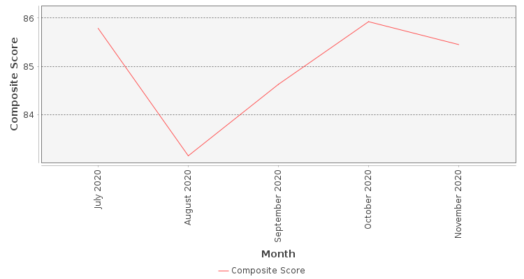 Composite score chart