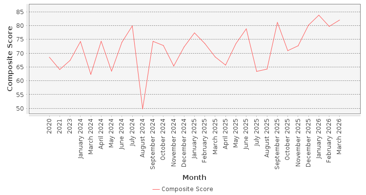 Composite score chart