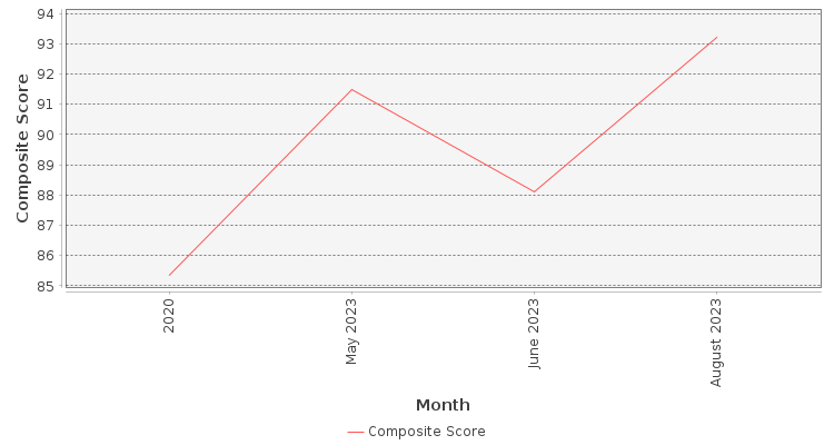 Composite score chart
