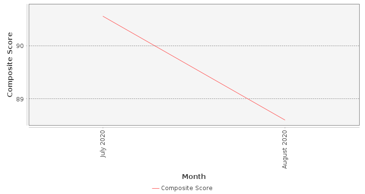 Composite score chart