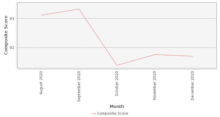 Composite score chart