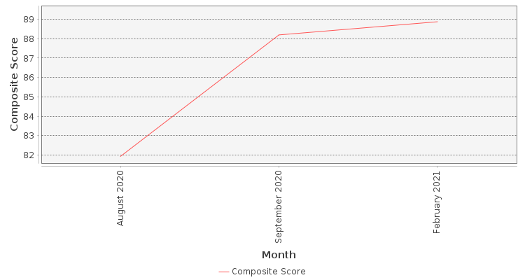 Composite score chart