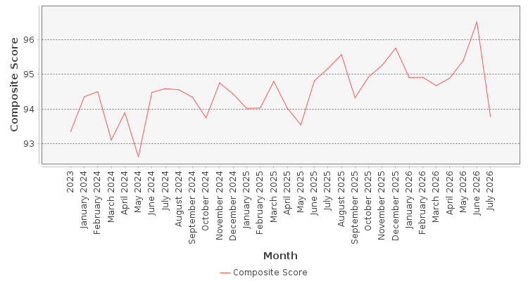 Composite score chart