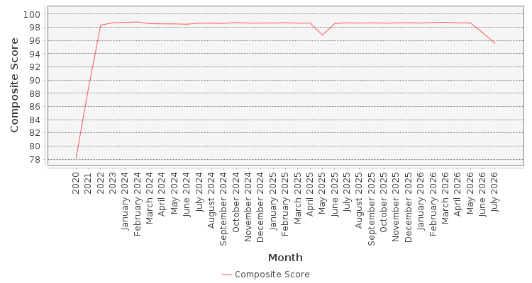 Composite score chart