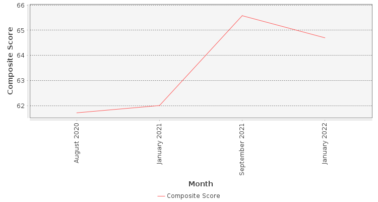 Composite score chart