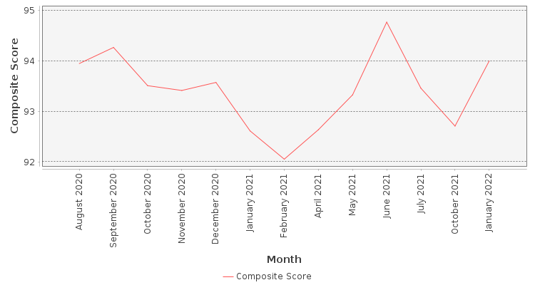 Composite score chart