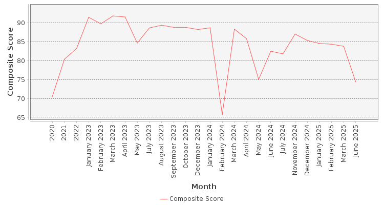 Composite score chart