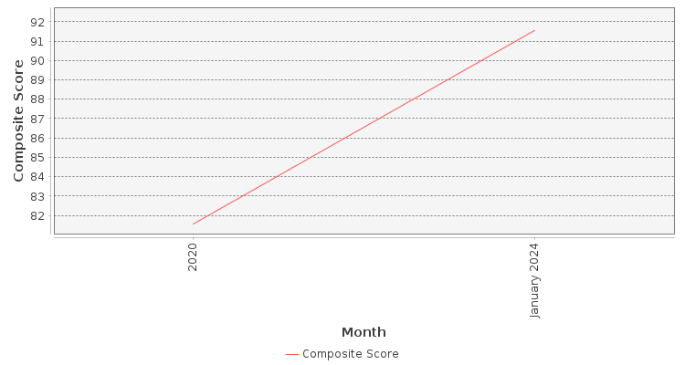 Composite score chart