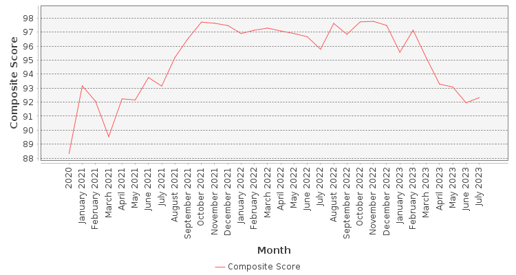 Composite score chart