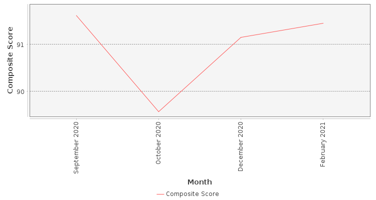 Composite score chart