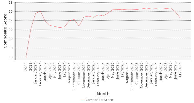 Composite score chart