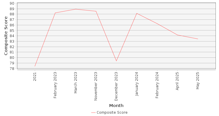 Composite score chart