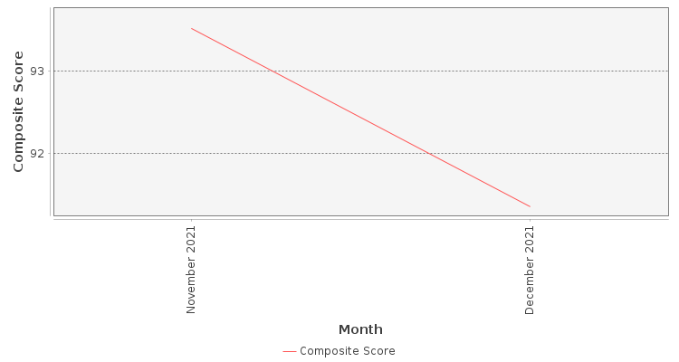 Composite score chart