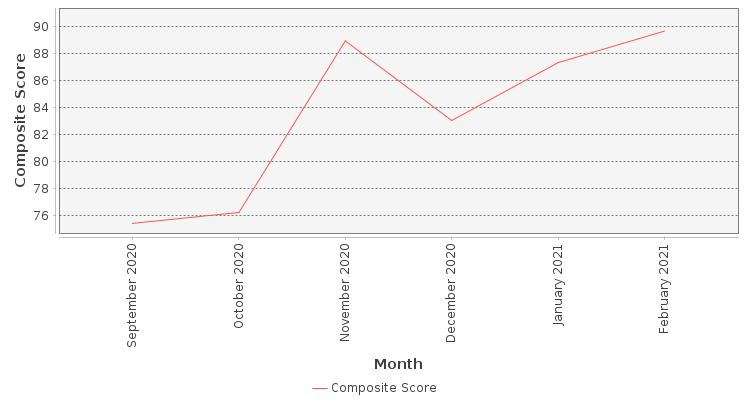 Composite score chart
