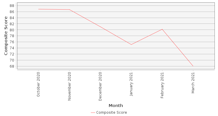 Composite score chart