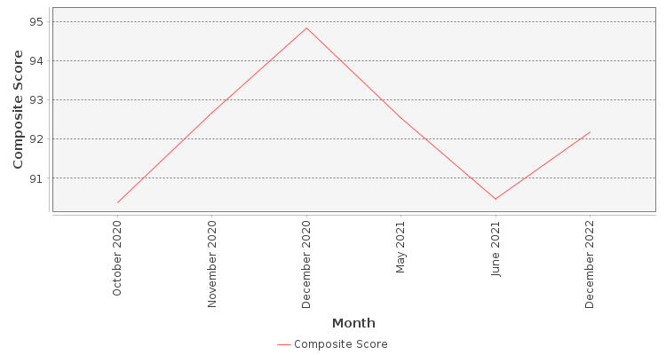 Composite score chart