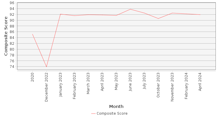 Composite score chart