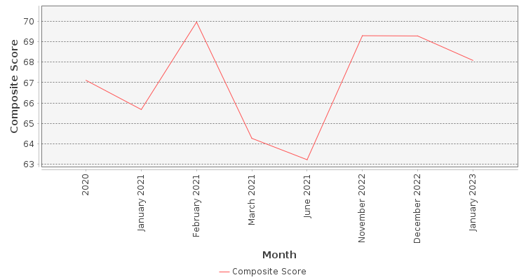 Composite score chart