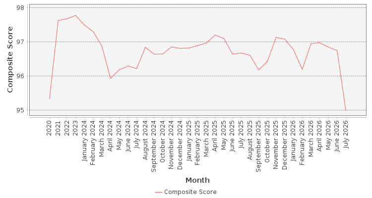 Composite score chart
