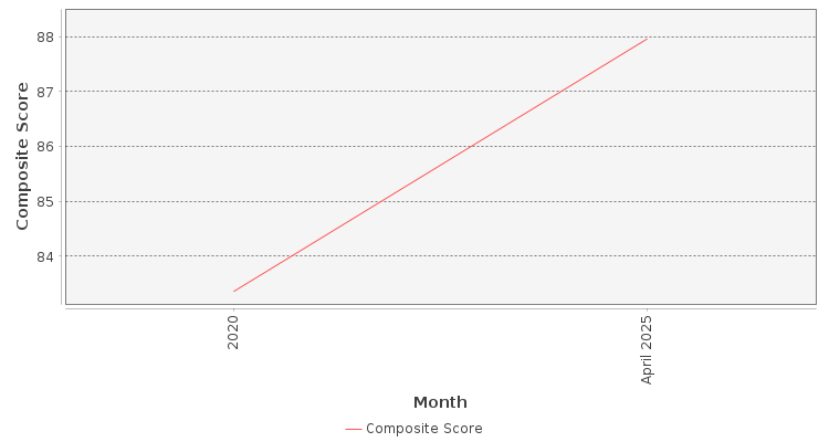 Composite score chart