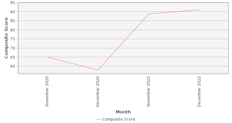 Composite score chart