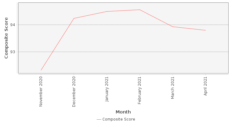 Composite score chart
