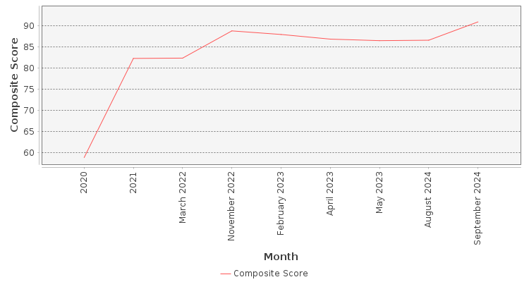 Composite score chart