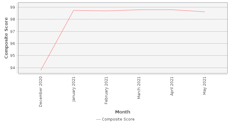 Composite score chart