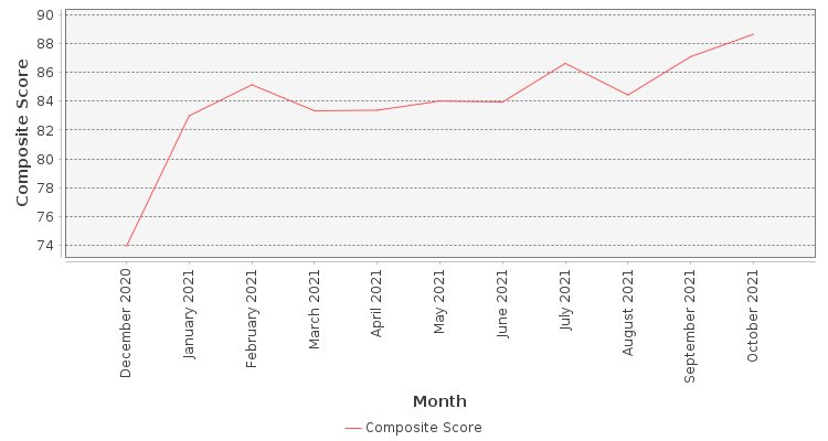Composite score chart