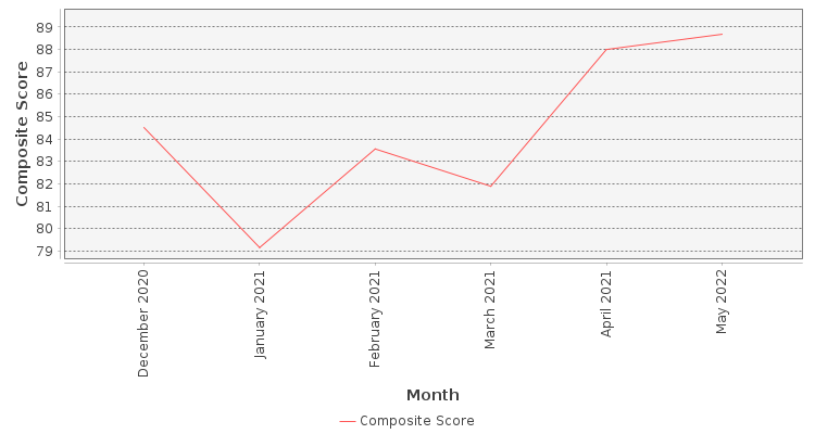 Composite score chart