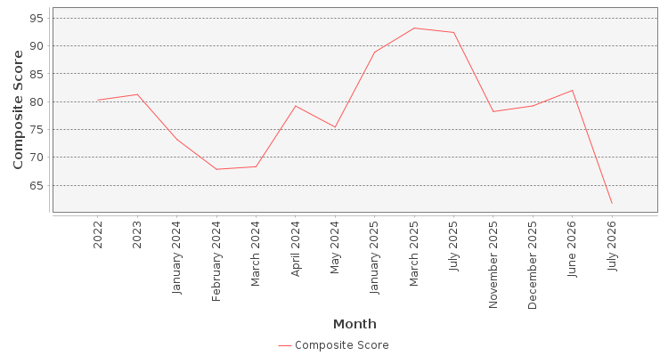 Composite score chart