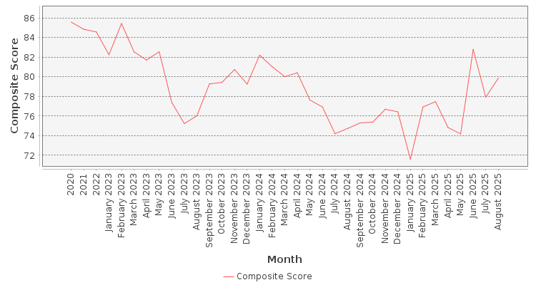Composite score chart