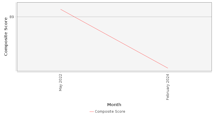 Composite score chart
