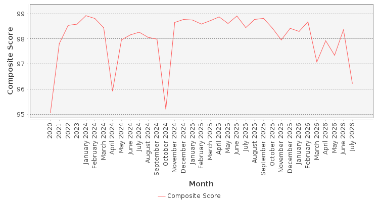 Composite score chart