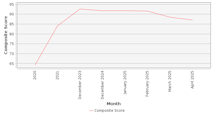 Composite score chart