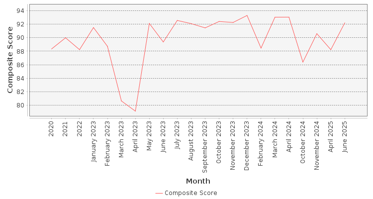 Composite score chart