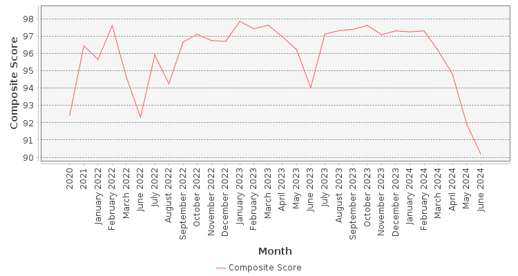 Composite score chart