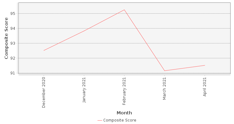Composite score chart