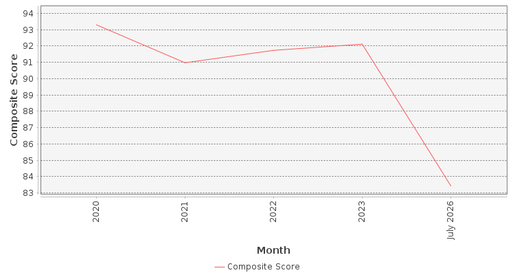Composite score chart