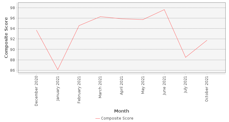 Composite score chart
