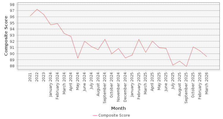 Composite score chart