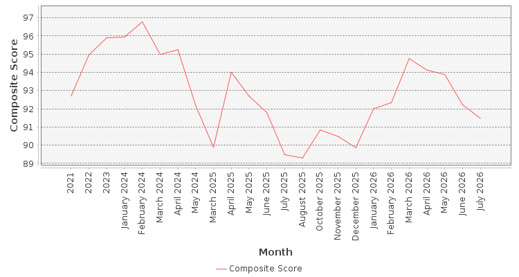 Composite score chart