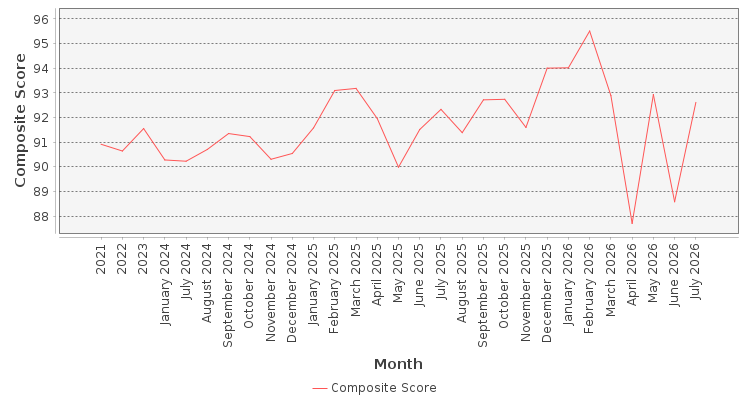 Composite score chart