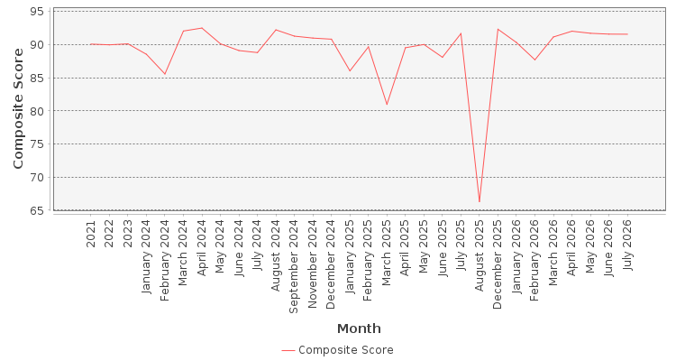 Composite score chart