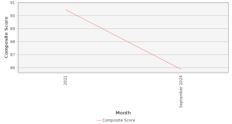 Composite score chart