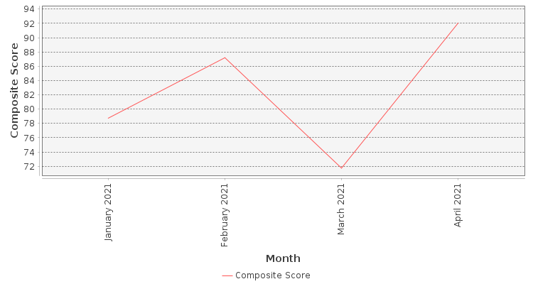 Composite score chart