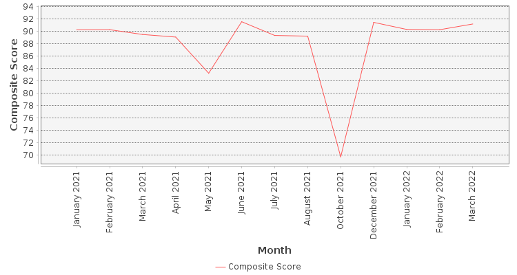 Composite score chart
