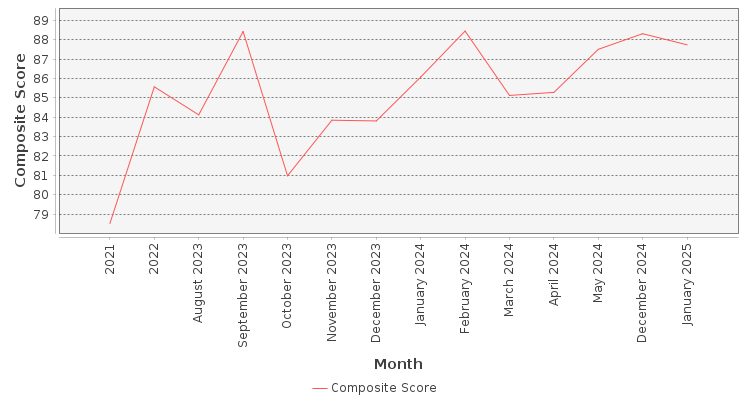 Composite score chart