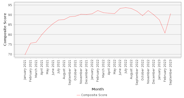 Composite score chart