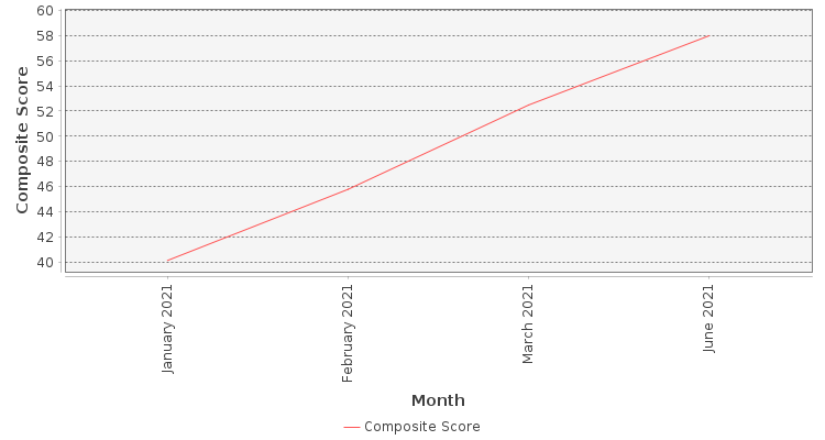 Composite score chart